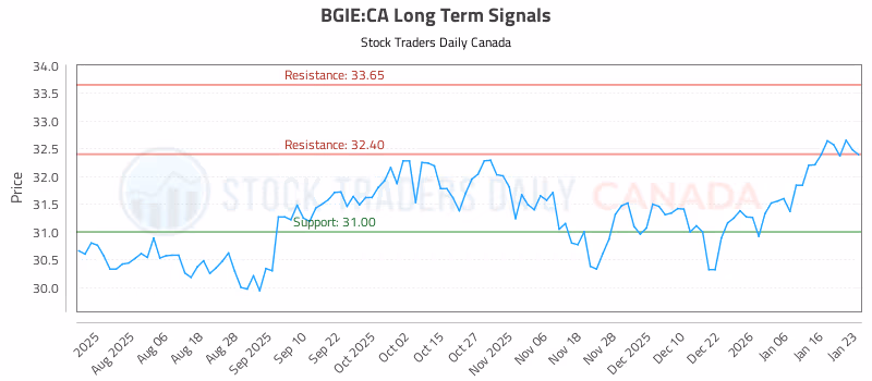 Stock Chart for BGIE:CA
