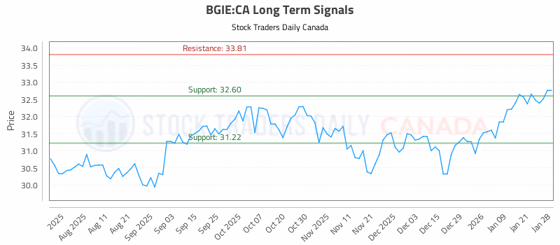 Stock Chart for BGIE:CA