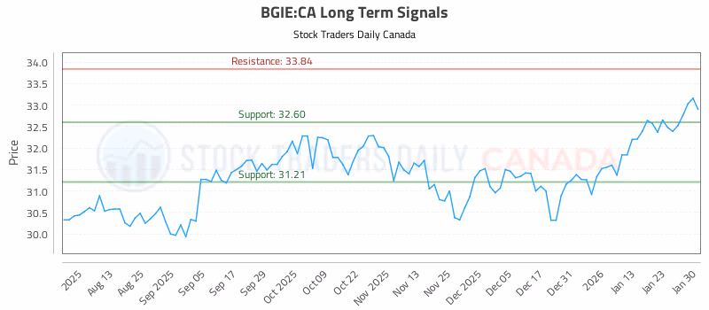 Stock Chart for BGIE:CA