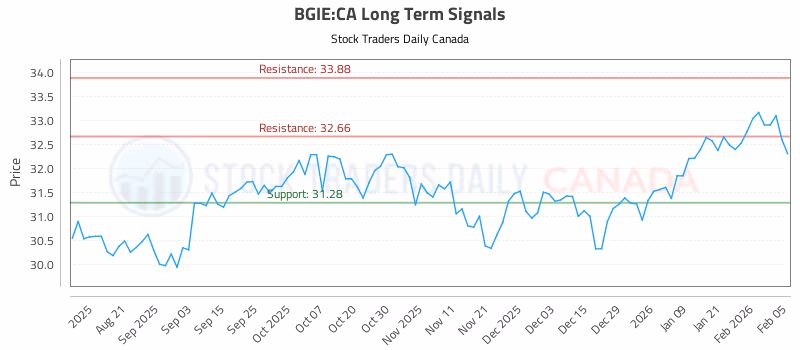 Stock Chart for BGIE:CA