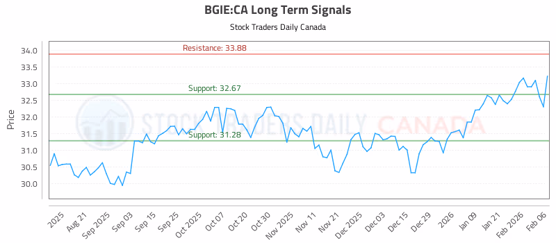 Stock Chart for BGIE:CA