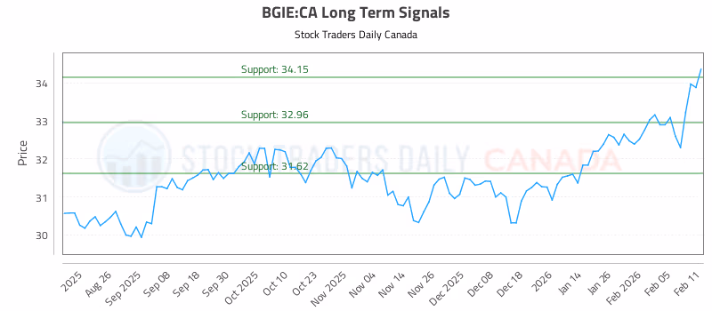 Stock Chart for BGIE:CA