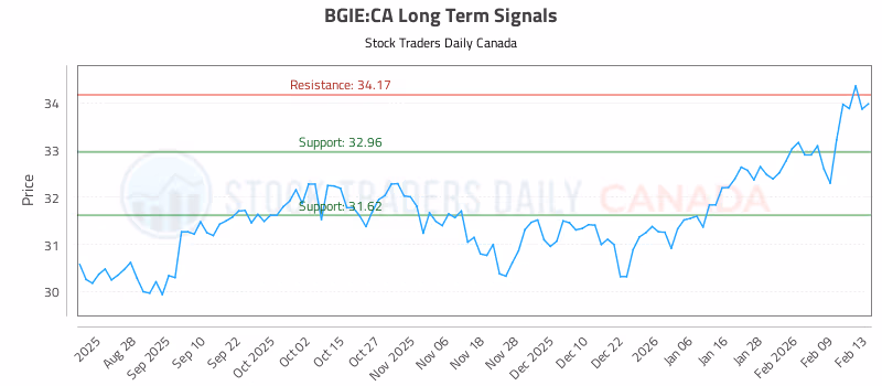 Stock Chart for BGIE:CA