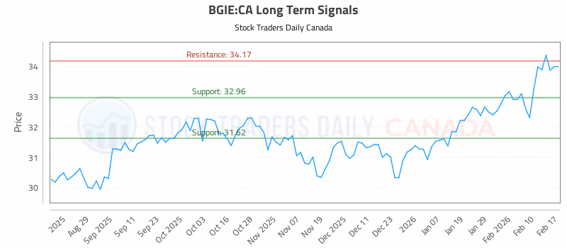 Stock Chart for BGIE:CA