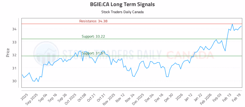 Stock Chart for BGIE:CA
