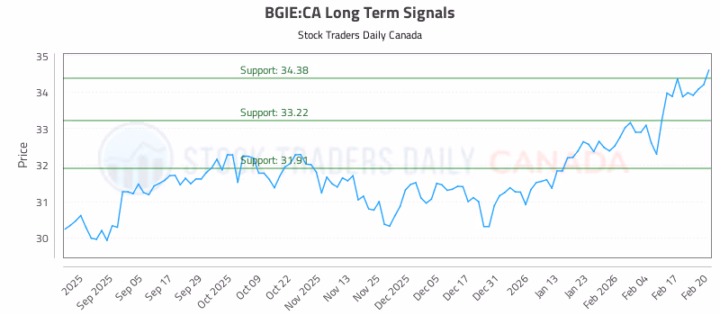 Stock Chart for BGIE:CA
