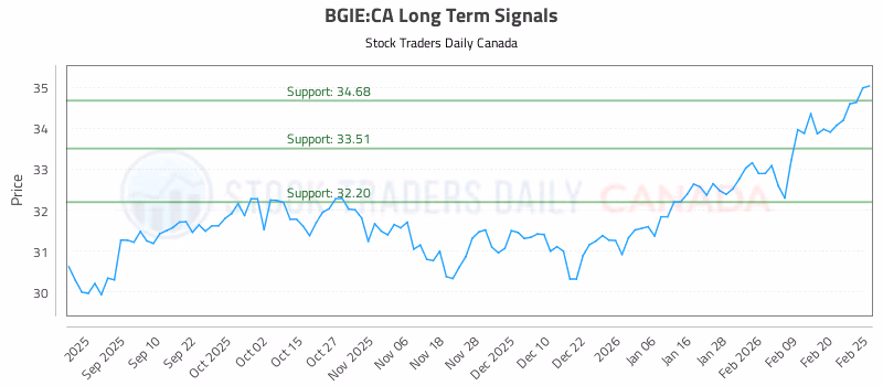 Stock Chart for BGIE:CA