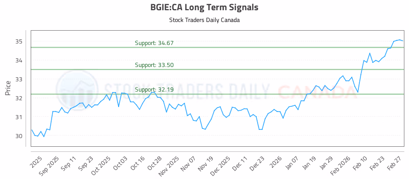 Stock Chart for BGIE:CA