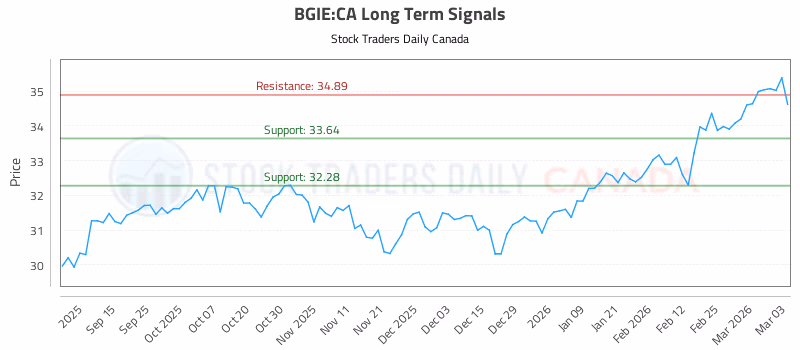 Stock Chart for BGIE:CA