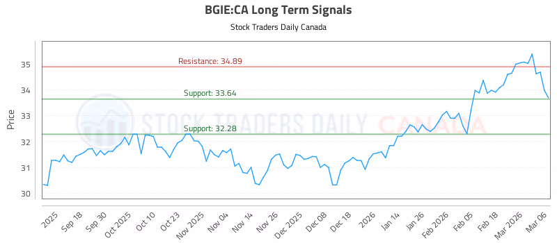 Stock Chart for BGIE:CA