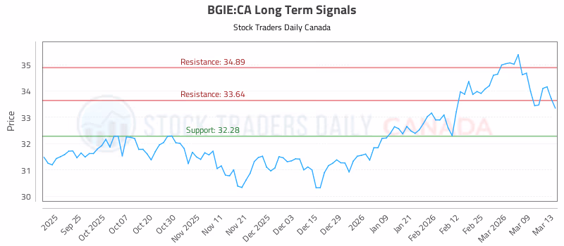 Stock Chart for BGIE:CA