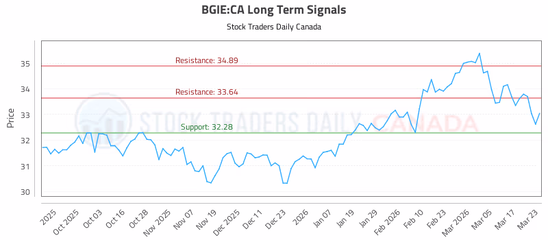 Stock Chart for BGIE:CA