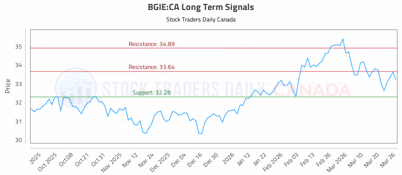Stock Chart for BGIE:CA