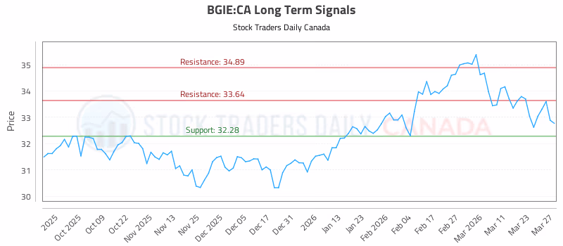 Stock Chart for BGIE:CA