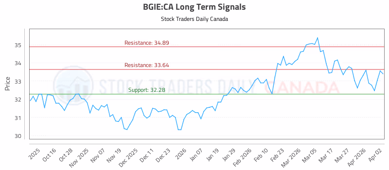 Stock Chart for BGIE:CA