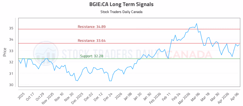 Stock Chart for BGIE:CA