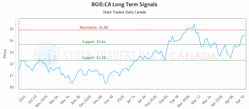 Stock Chart for BGIE:CA