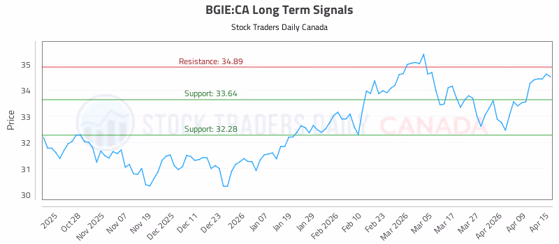 Stock Chart for BGIE:CA
