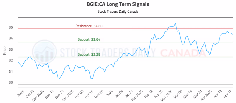 Stock Chart for BGIE:CA