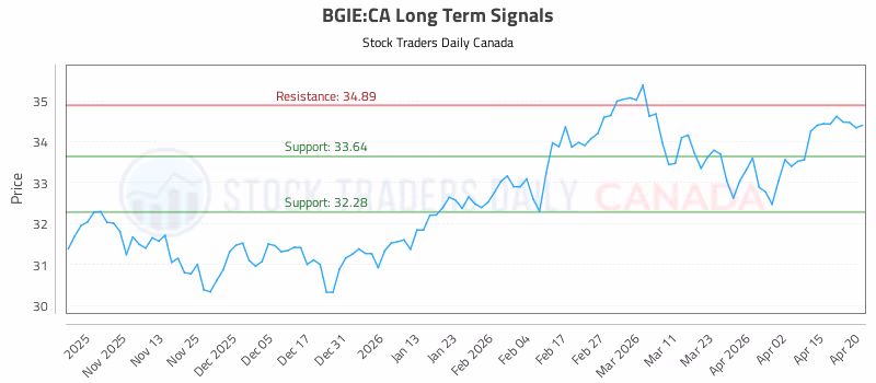 Stock Chart for BGIE:CA