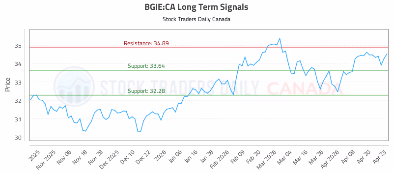 Stock Chart for BGIE:CA