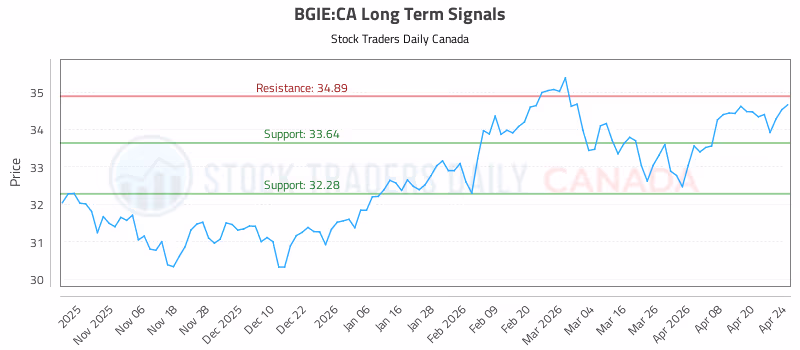 Stock Chart for BGIE:CA