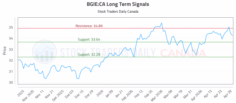 Stock Chart for BGIE:CA