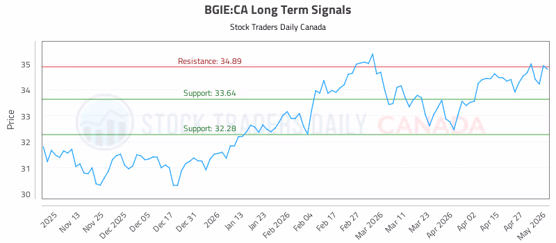 Stock Chart for BGIE:CA