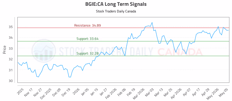 Stock Chart for BGIE:CA