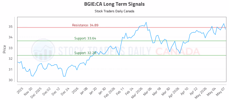 Stock Chart for BGIE:CA