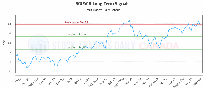 Stock Chart for BGIE:CA