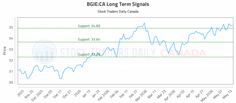 Stock Chart for BGIE:CA
