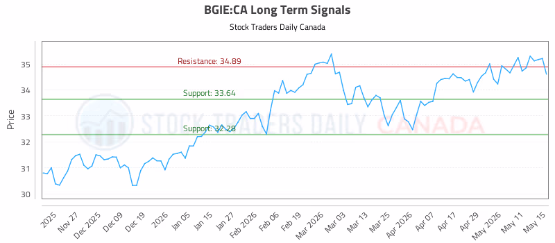 Stock Chart for BGIE:CA