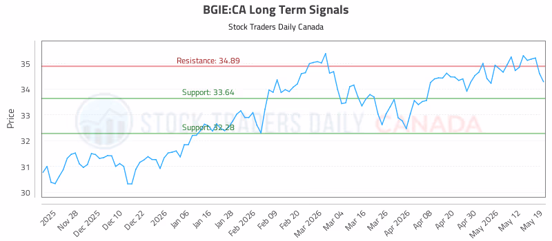 Stock Chart for BGIE:CA