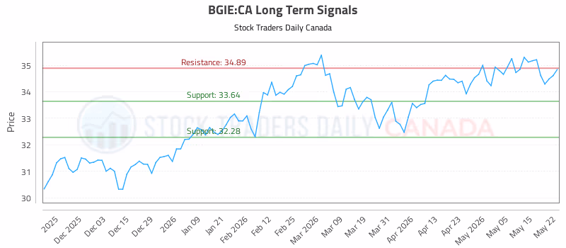 Stock Chart for BGIE:CA