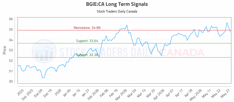 Stock Chart for BGIE:CA