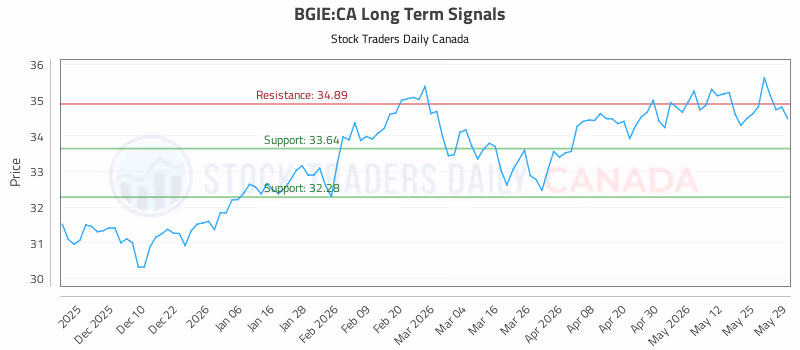 Stock Chart for BGIE:CA
