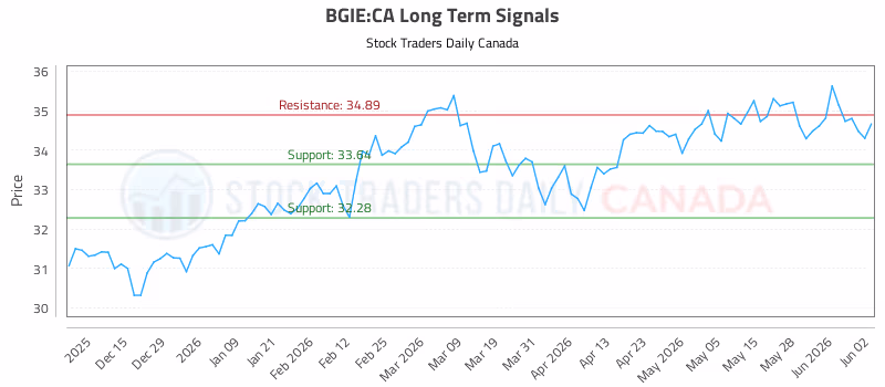Stock Chart for BGIE:CA