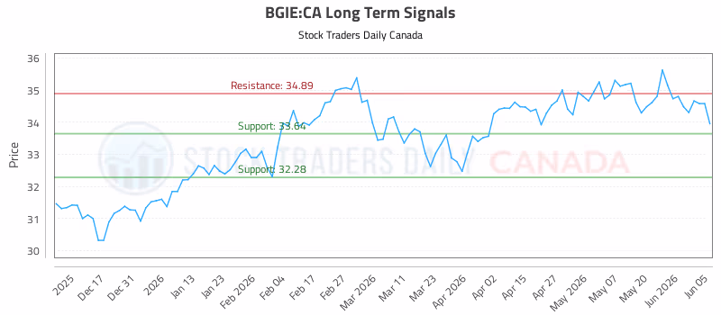Stock Chart for BGIE:CA
