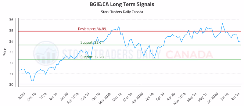 Stock Chart for BGIE:CA
