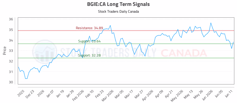 Stock Chart for BGIE:CA