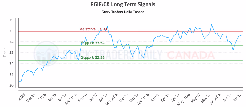 Stock Chart for BGIE:CA