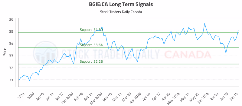 Stock Chart for BGIE:CA