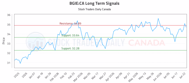 Stock Chart for BGIE:CA
