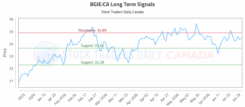 Stock Chart for BGIE:CA