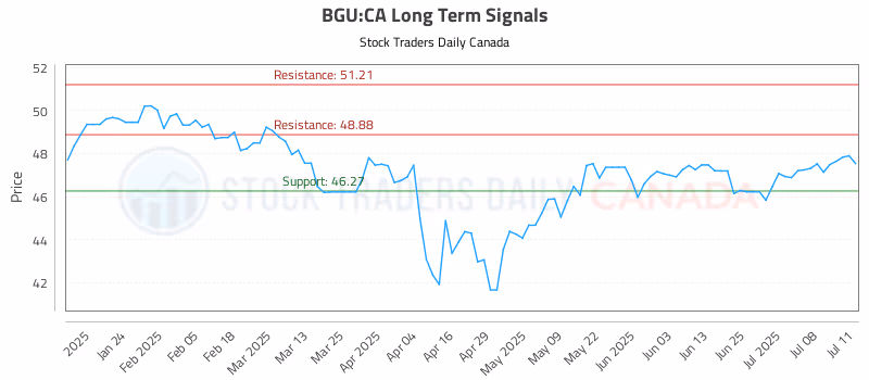 Stock Chart for BGU:CA