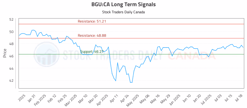 Stock Chart for BGU:CA