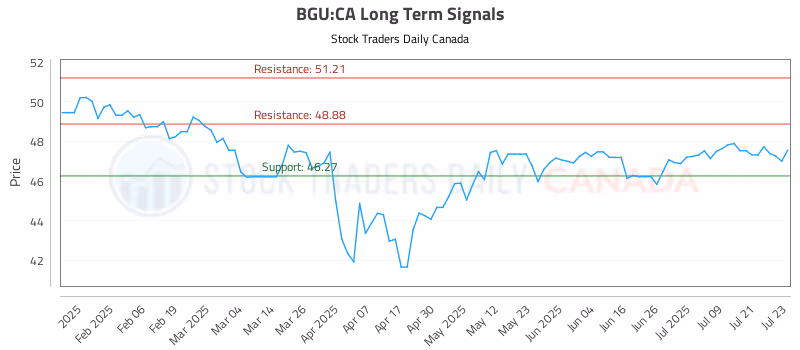 Stock Chart for BGU:CA