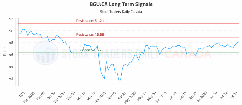Stock Chart for BGU:CA