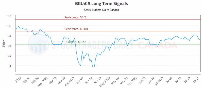 Stock Chart for BGU:CA